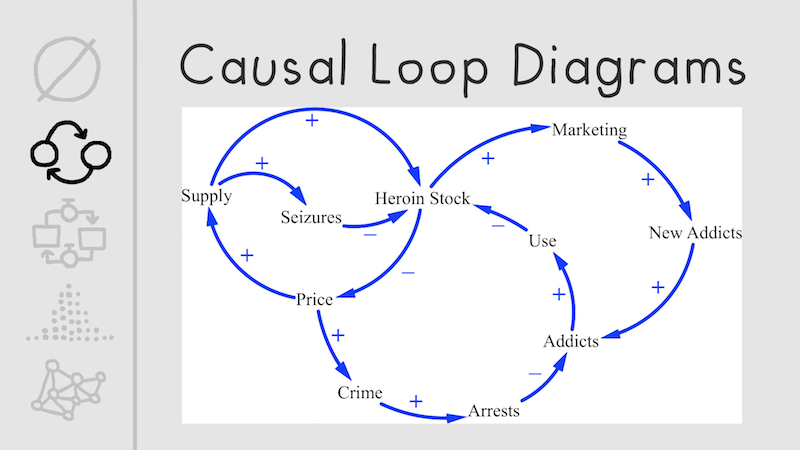 Loop diagram. Loop diagram российский аналог. Causal loop diagram. Cause loop diagram. Bi-loop диаграмма.